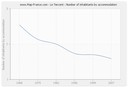 Le Tiercent : Number of inhabitants by accommodation